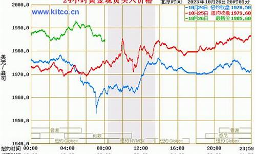 2011年黄金最低价格_2011双节期间金价