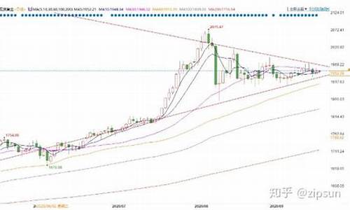 金价走势分析图_金价行情走势区间震荡