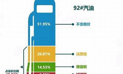 美国油价的组成比例_美国油价有多便宜