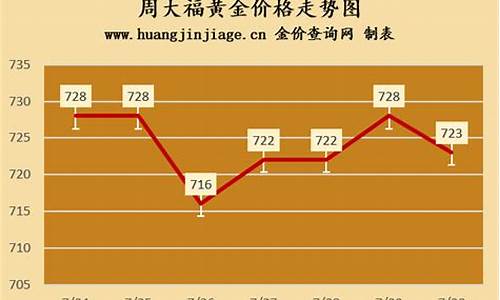 预测周大福国庆金价走势_2021年周大福黄金国庆价格