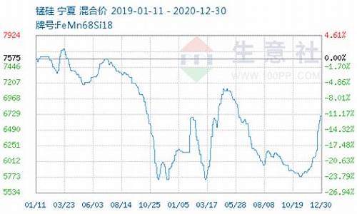 锰硅合金价格走势图最新_锰硅合金价格走势