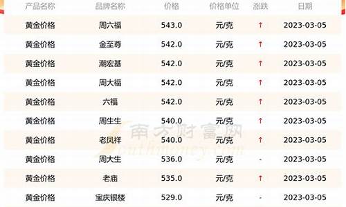 品牌 金价_品牌金价趋势查询最新