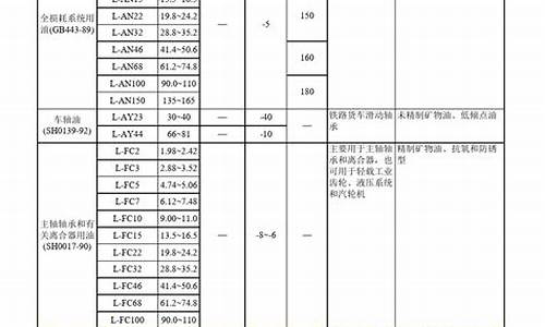 吉林省润滑油生产厂家_吉林新型润滑油价位表