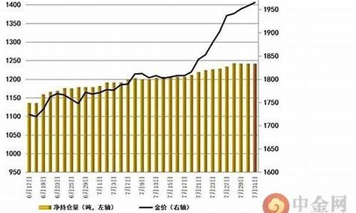 金价变化原因_金价在非农前变后