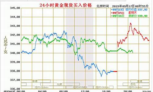 哈密砂金价格走势最新_哈密砂金价格走势最新消息