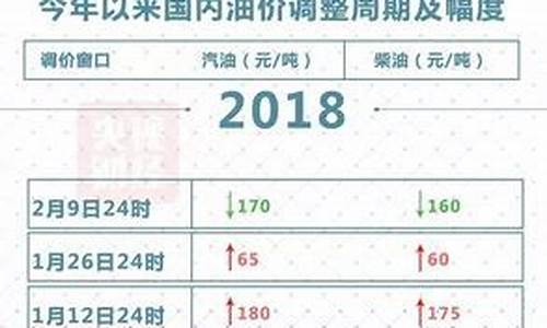 油价涨价方案表格_油价上涨规则