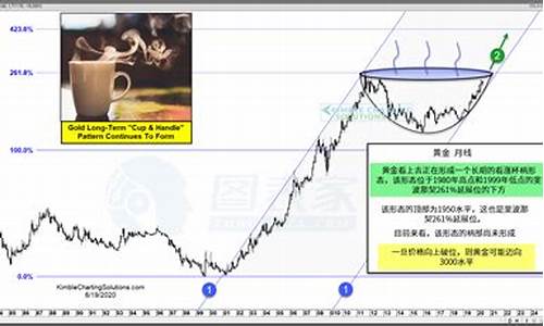 金价已经开始跌了吗_金价正在走出杯柄