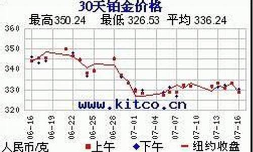 涿鹿白金价格走势_涿鹿白金价格走势图