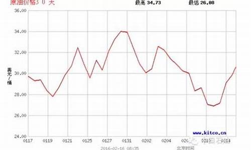 中石油最便宜的原油价格_中石油最低价是多少