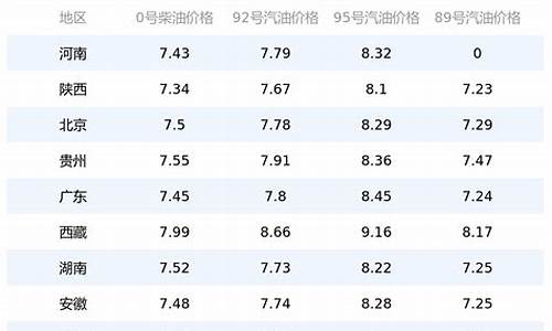 全国油价最低时期_中国油价最低限价