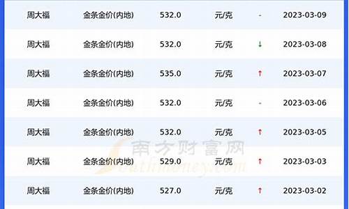 重庆2021年黄金价格_重庆去年的金价多少