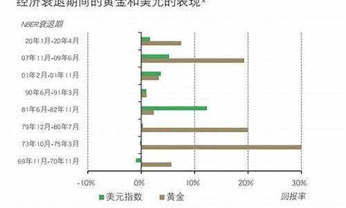 美国大选金价如何波动的_美国大选金价如何波动