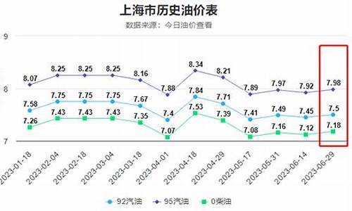 油价涨了多少近半年_油价近几年涨幅图