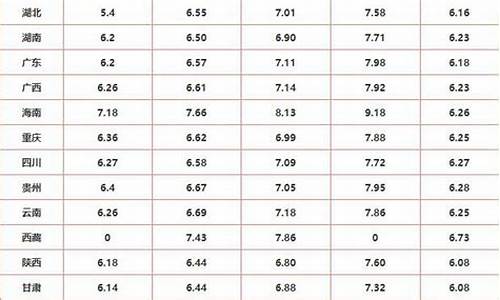 全国各省油价排名_中国各省加油价排名