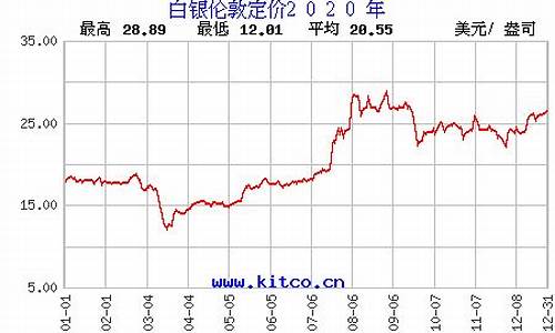 历史白银价格走势_白银历史金价查询表格