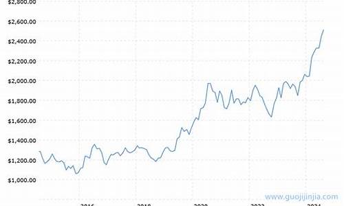 历年最低金价_近10年最低金价