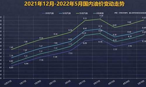 新江最近油价调整时间_新江最近油价调整