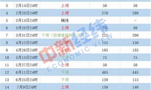 这轮油价调整最新行情如何_这轮油价调整最新行情