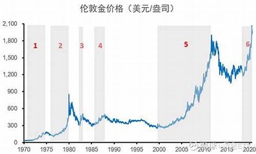 100年历史金价_100年前金价