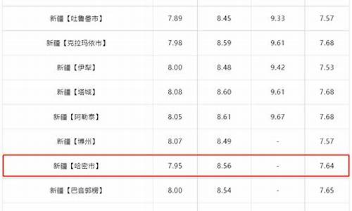 哈密当前油价多少_哈密92号汽油多少钱一升