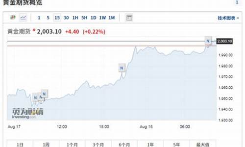 巴菲特金价短线走高的原因_巴菲特金价短线走高