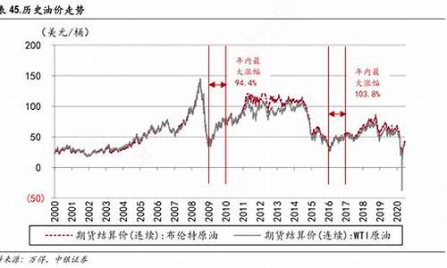 怎么查去年油价走势图_怎么查去年油价走势