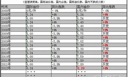 2016年零售油价一览表_2016零售油价