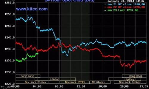 今天金价最新行情走势分析图_今天金价最新行情走势分析