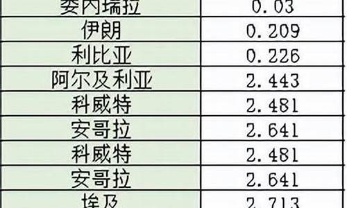 非洲油价最低的国家是哪个_非洲油价最低的国家