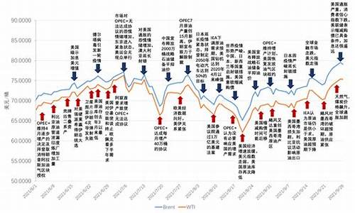 油价的趋势_油价分析与预测研究