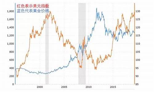 欧元和美国金价的关系_欧元和美国金价的关系图