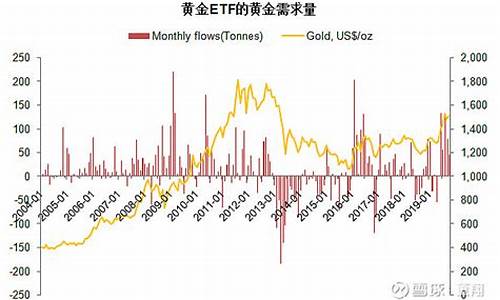 70年金价变迁史_建国以来金价的变化情况