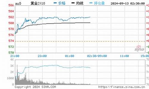 昆明金价回收价格走势如何看_昆明金价回收价格走势如何