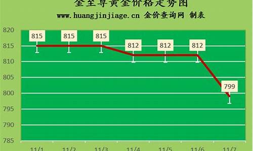 重庆本月金价卖价走势_重庆本月金价卖价走势图